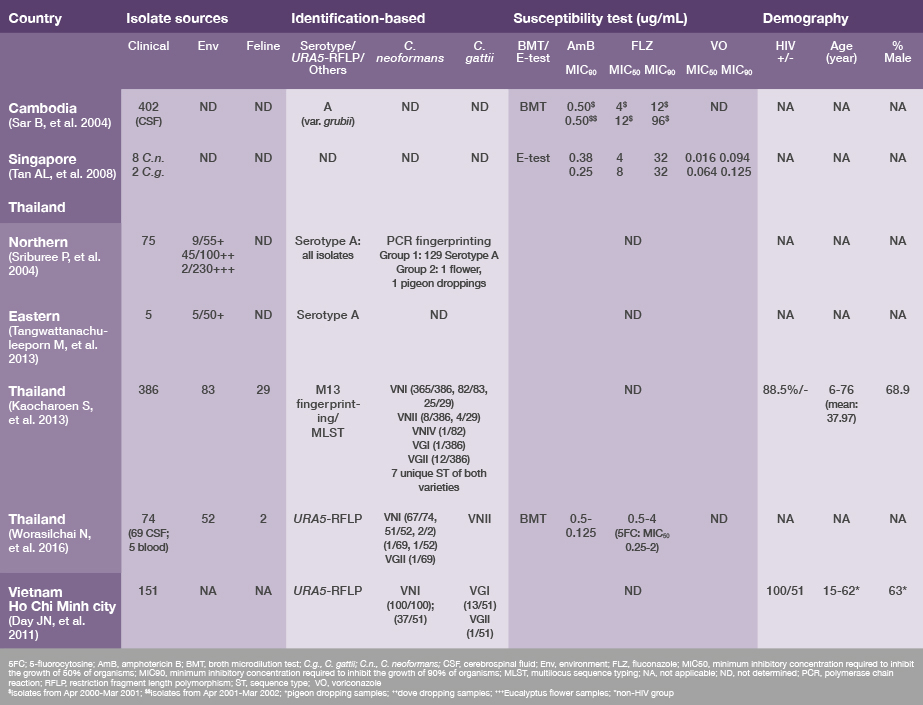 table2-lab-surveillance-data-cneoformans-cgattii-sea