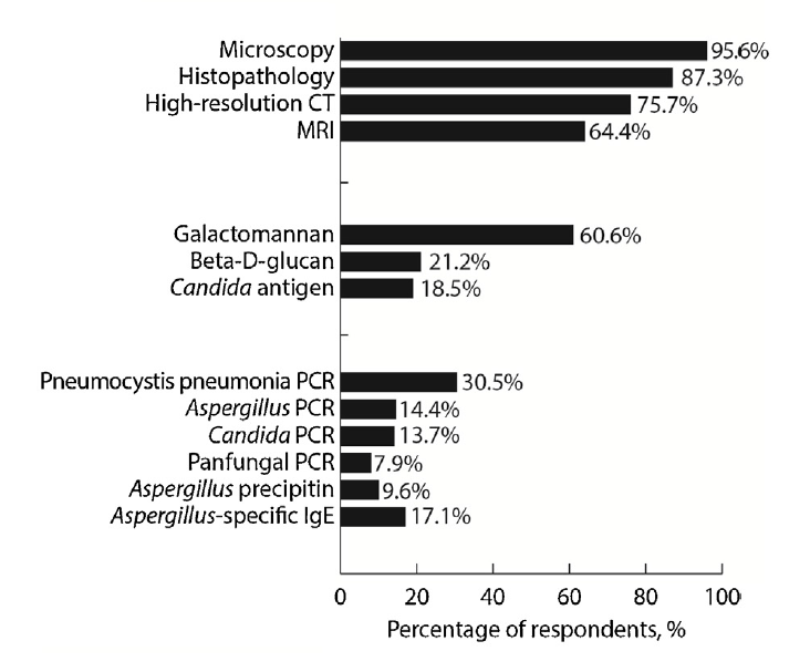 Accessibility of laboratory diagnostics for the management of patients with fungal infections